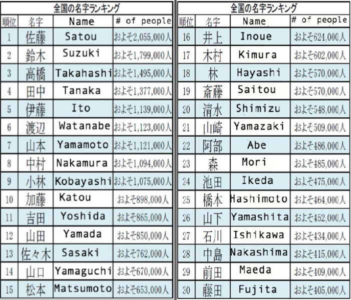 Finding the origin and prevalence of Japanese surnames 