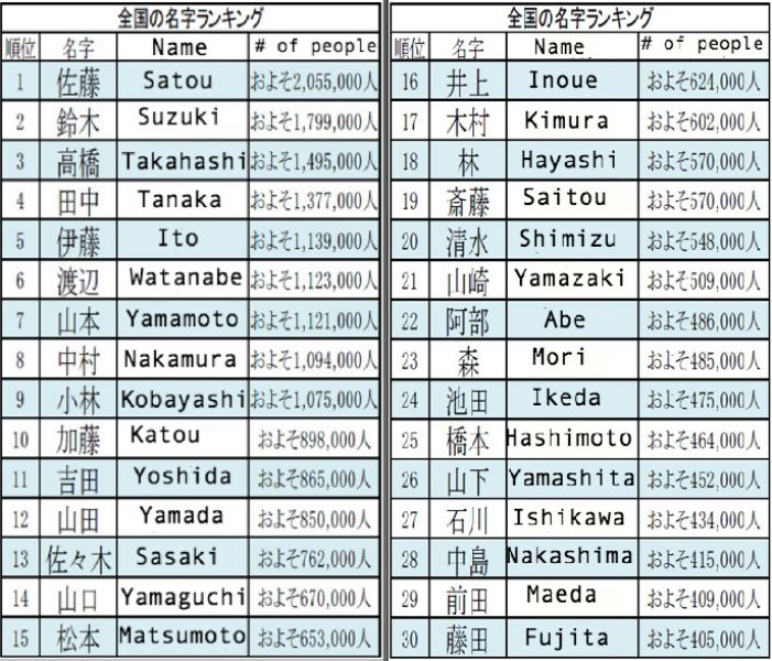 Finding the origin and prevalence of Japanese surnames just got easier