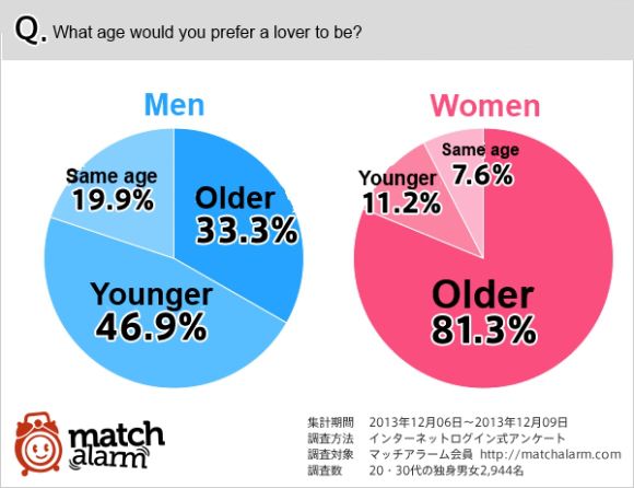 Why older men like younger women