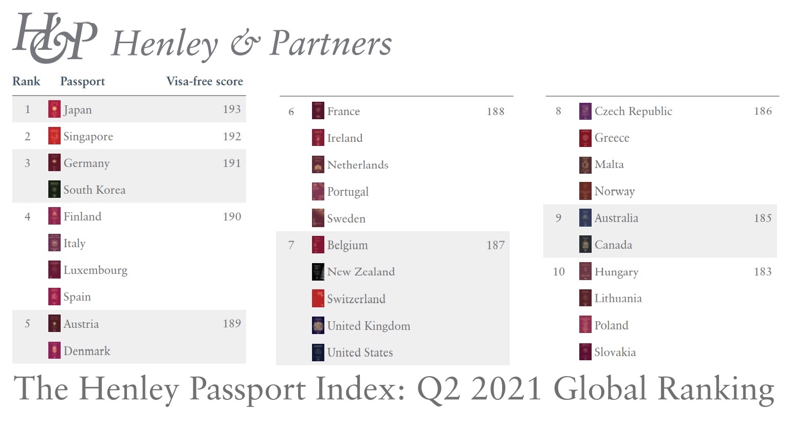 Henley Passport Index: Singapore has the world's most powerful passport