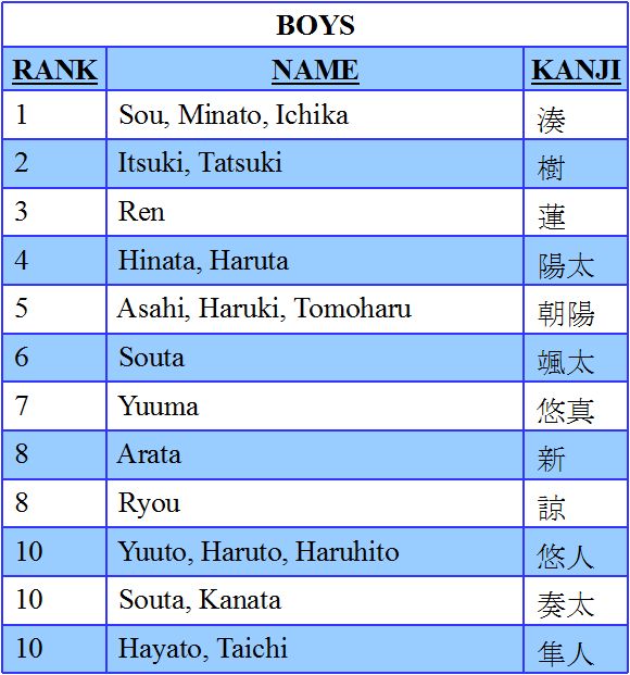 Japan S Top Baby Names For 2015 Japan Today