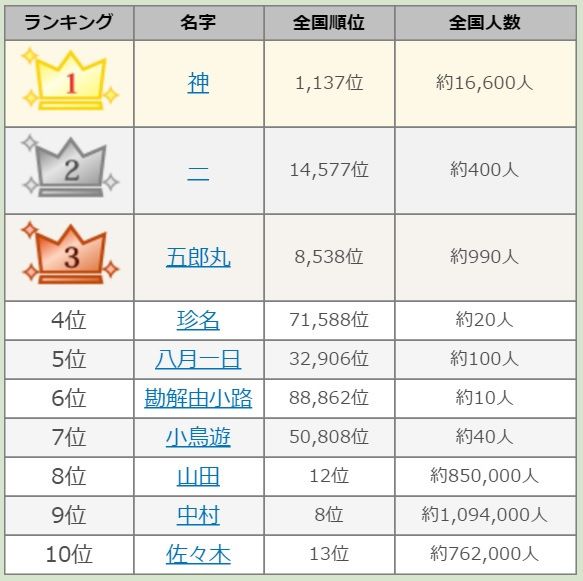 Common Japanese Last Names : Names Japanese Meanings Boy Boys Name